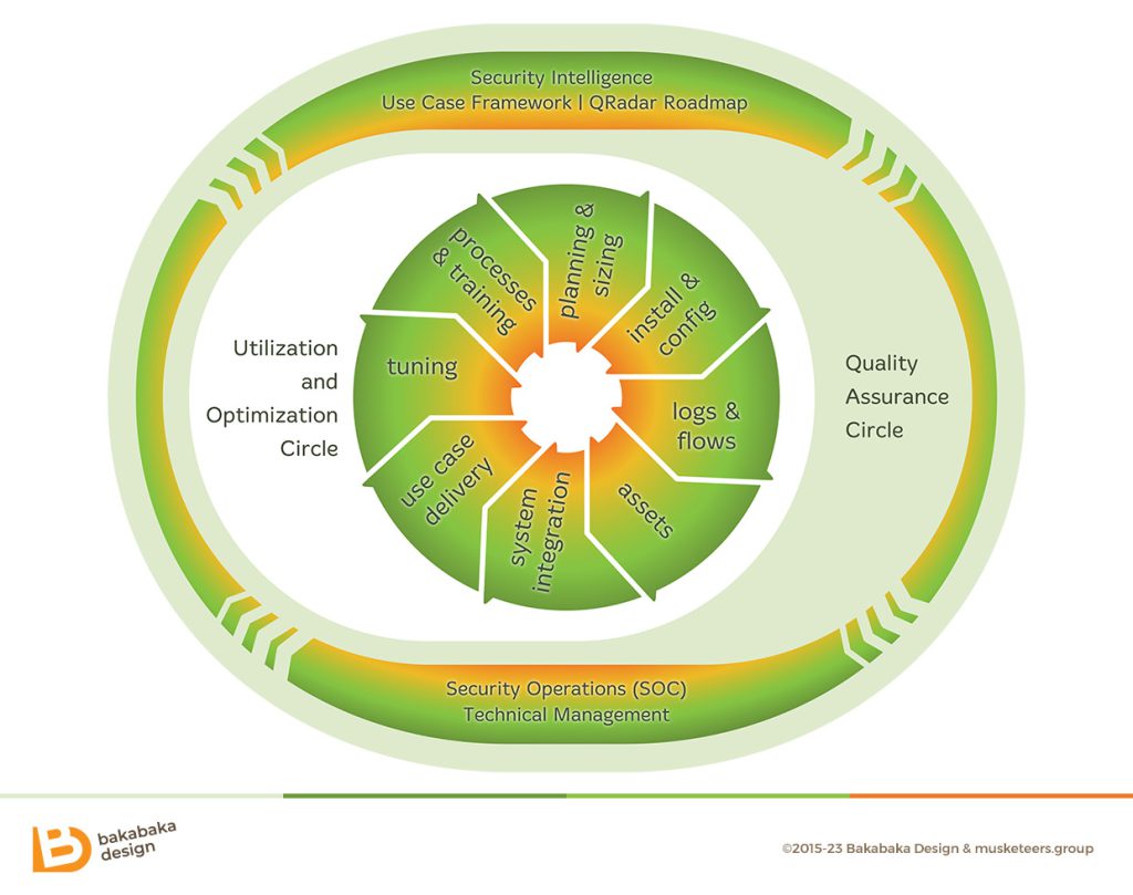 Infographic for IT security process - Bakabaka Design - Bakabaka Design